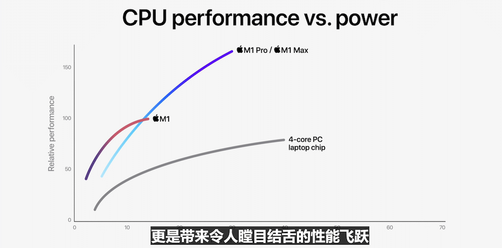 苹果发布M1 Pro 与M1 Max迄今打造的最强大芯片